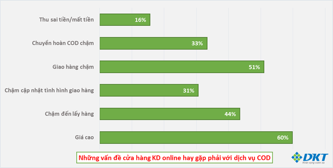Chỉ 31% cửa hàng online sử dụng dịch vụ giao hàng thu tiền ảnh 2