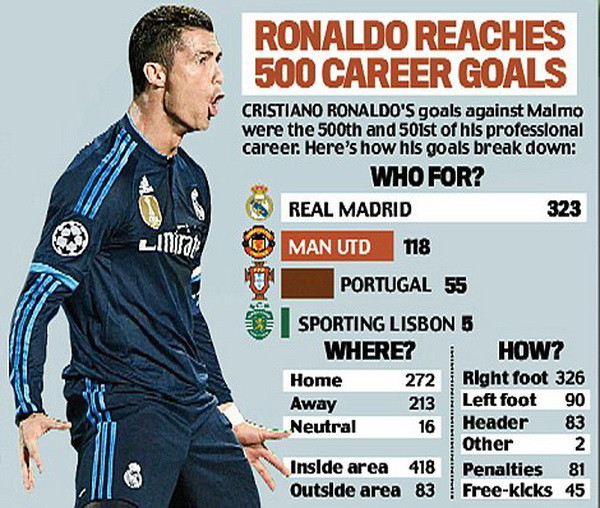 Ronaldo cán mốc 500 bàn thắng, phá kỷ lục của "Chúa nhẫn" Raul ảnh 2