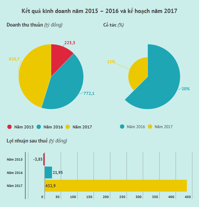 Công ty cổ phần Đầu tư Văn Phú chào sàn giá 27.600 đồng một cổ phiếu ảnh 2