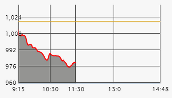 Sáng 4/11: VN-Index “rơi” gần 41 điểm, lùi sâu dưới mốc 1.000 điểm ảnh 1