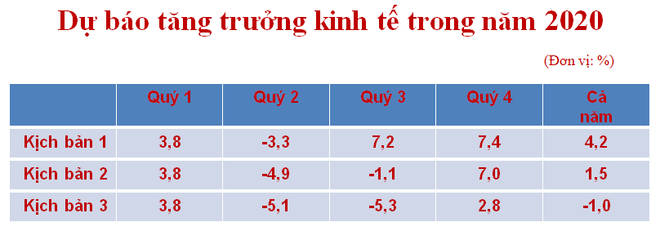 VEPR đưa ra 3 kịch bản tăng trưởng kinh tế do dịch bệnh khó lường ảnh 1