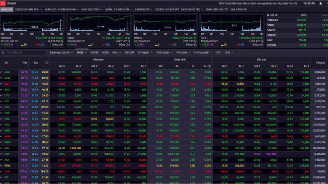 Chứng khoán phiên 3/4: Cổ phiếu bất động sản tăng trần đồng loạt ảnh 1