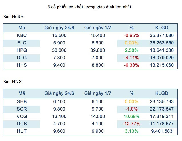 Năm mã chứng khoán được giao dịch mạnh nhất trong tuần ảnh 2