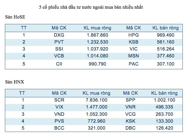 Năm mã chứng khoán được giao dịch mạnh nhất trong tuần ảnh 3