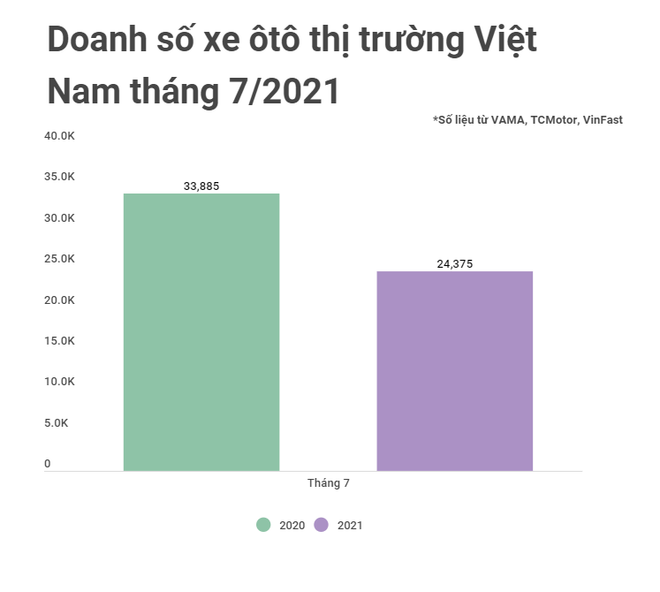 Ảnh hưởng dịch COVID-19, doanh số xe ôtô Việt 'lao dốc' không phanh ảnh 1