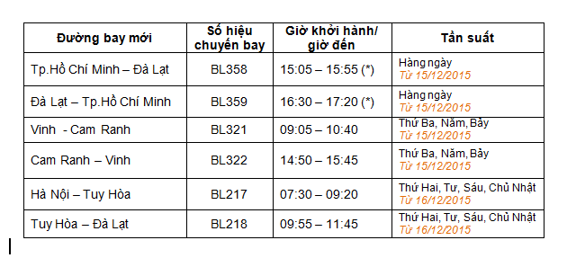 Jetstar ồ ạt mở thêm ba đường bay nội địa mới từ ngày 15/12 ảnh 2