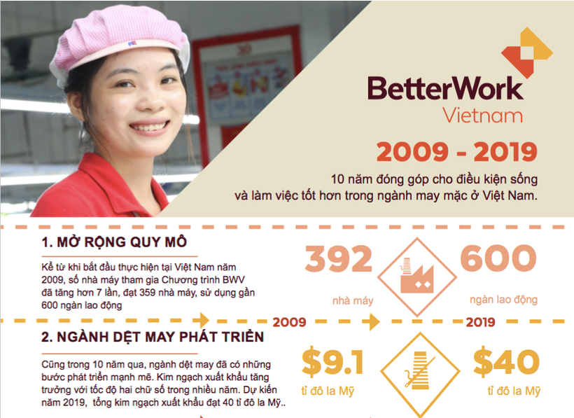 Better Work (Việc làm tốt hơn) là dự án cải thiện điều kiện làm việc trong ngành dệt may (Ảnh: PV/Vietnam+)