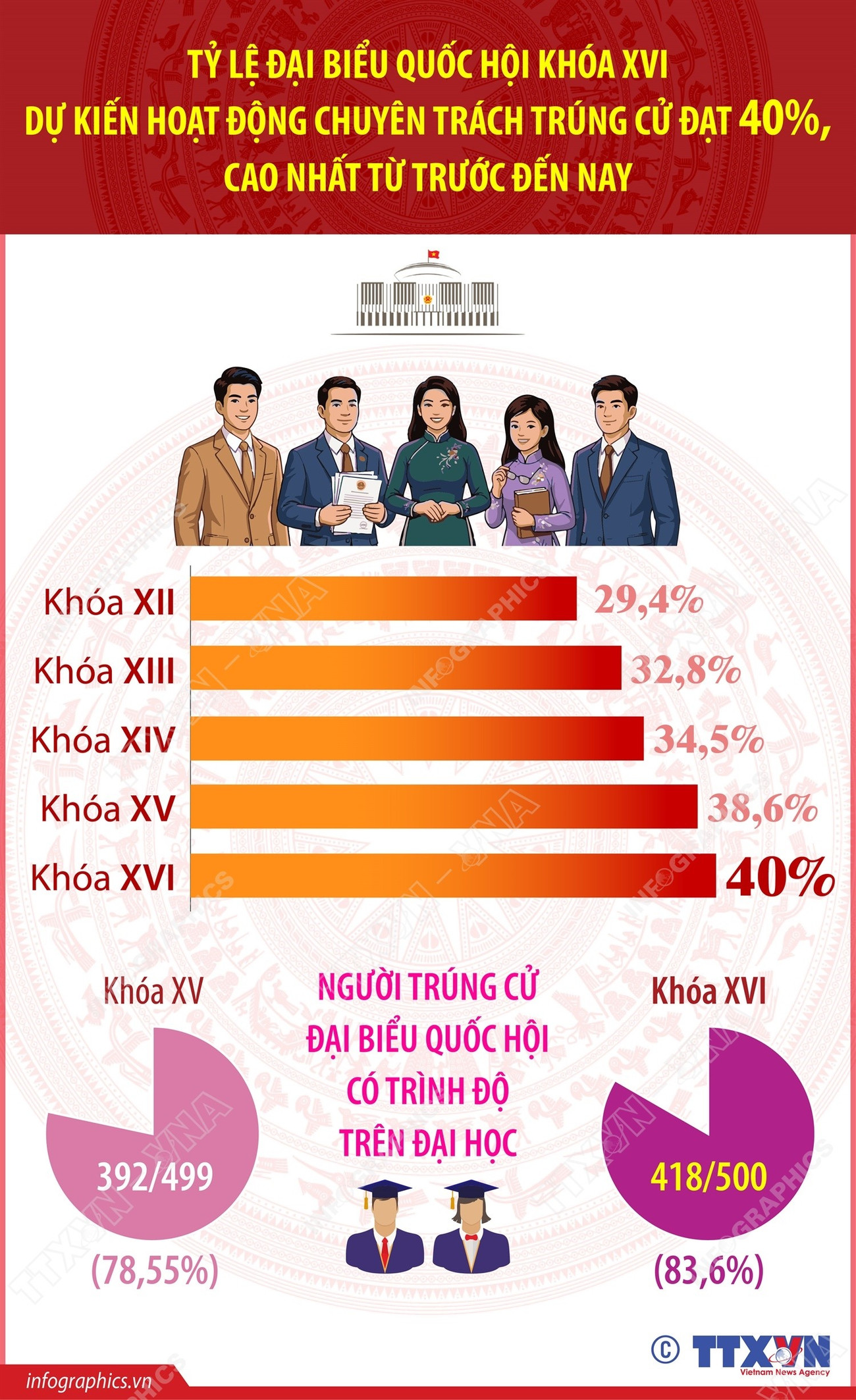 vna-potal-ty-le-dai-bieu-quoc-hoi-khoa-xvi-du-kien-hoat-dong-chuyen-trach-trung-cu-dat-40-cao-nhat-tu-truoc-den-nay-8656762.jpg