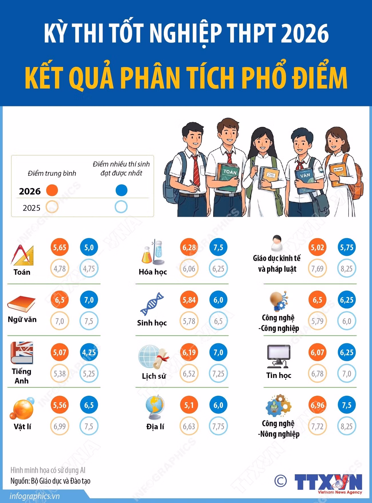 vna-potal-ky-thi-tot-nghiep-thpt-2026-ket-qua-phan-tich-pho-diem-8859979.jpg