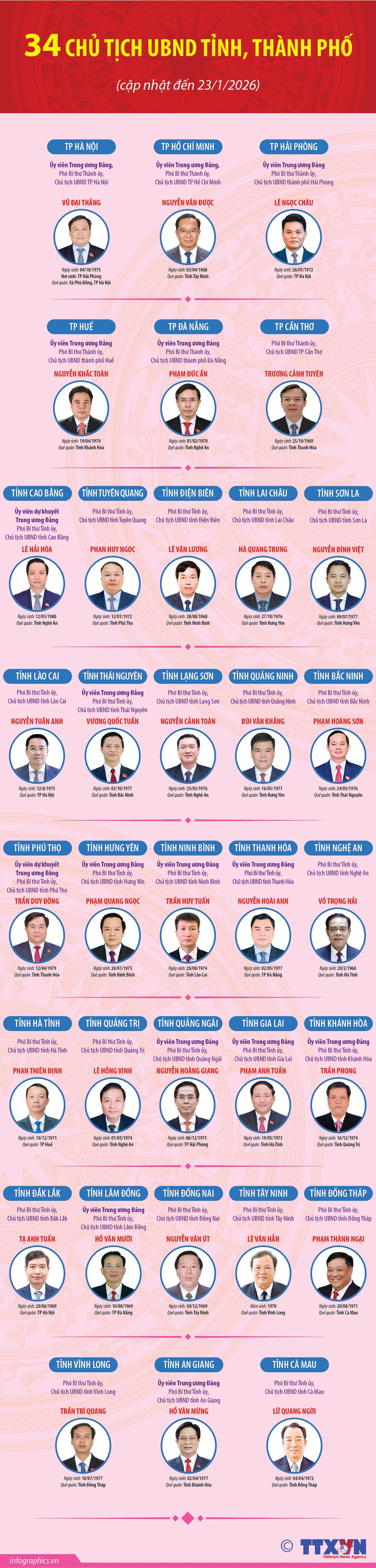 vna-potal-34-chu-tich-ubnd-tinh-thanh-pho-cap-nhat-den-ngay-2312026-8552596.jpg