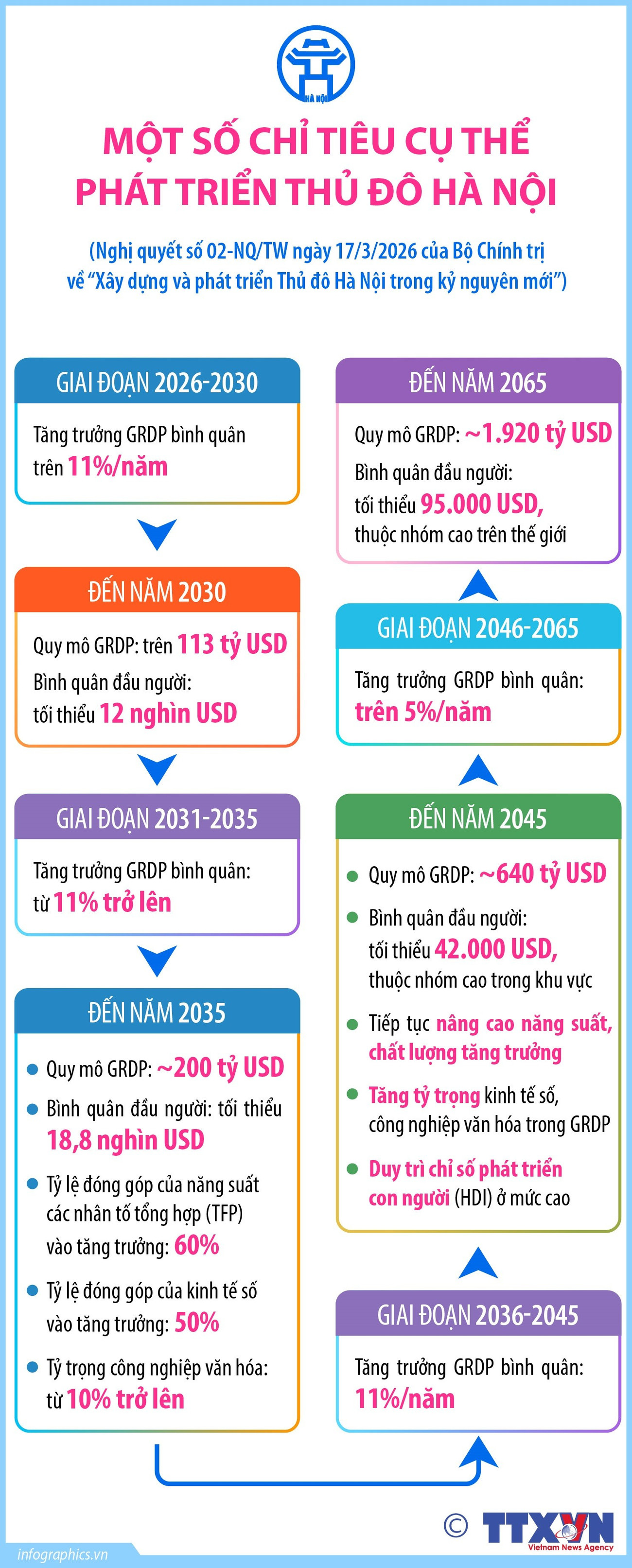 vna-potal-mot-so-chi-tieu-cu-the-phat-trien-thu-do-ha-noi-8660899.jpg