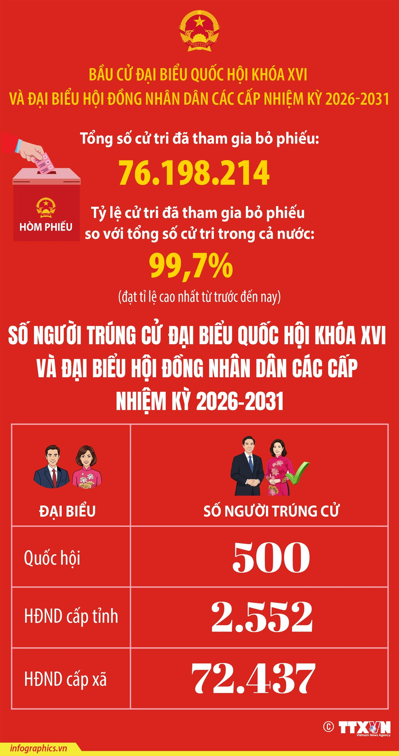 vna-potal-500-nguoi-trung-cu-dai-bieu-quoc-hoi-khoa-xvi-173423115-8655164.jpg