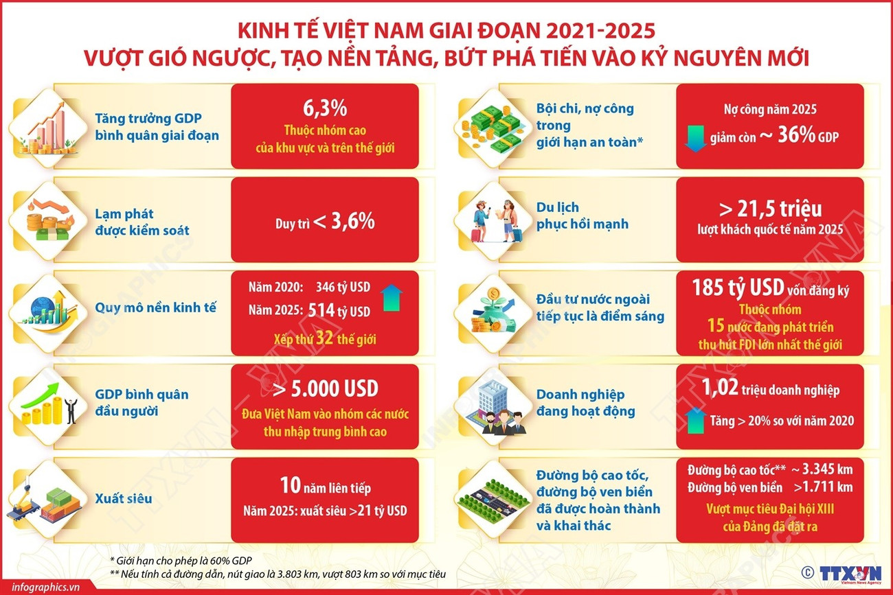 vna-potal-kinh-te-viet-nam-giai-doan-2021-2025-vuot-gio-nguoc-tao-nen-tang-but-pha-tien-vao-ky-nguyen-moi-8524338.jpg