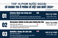 Top 10 phim ngoại doanh thu cao nhất phòng vé Việt năm 2024