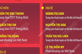 Danh sách chính thức 23 cầu thủ nữ tham dự SEA Games 33 