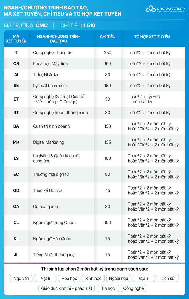 Chỉ tiêu và tổ hợp xét tuyển 15 ngành/ chương trình đào tạo năm 2025 của Trường Đại học CMC anh-1-1.png