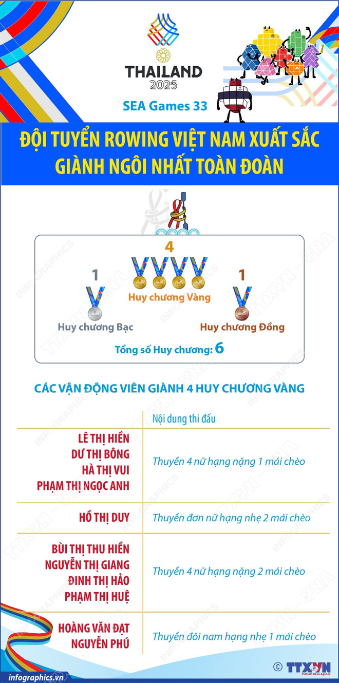 vna-potal-sea-games-33-doi-tuyen-rowing-viet-nam-xuat-sac-gianh-ngoi-nhat-toan-doan-150336228-8482853.jpg