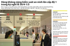 Ngành hàng không nâng kiểm soát an ninh lên cấp 1 dịp nghỉ lễ 30/4-1/5