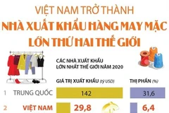 [Infographics] Việt Nam xuất khẩu hàng may mặc lớn thứ 2 thế giới