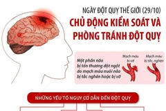 [Infographics] Chủ động kiểm soát và phòng tránh nguy cơ đột quỵ