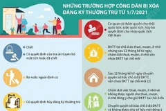 Những trường hợp công dân bị xóa đăng ký thường trú từ 1/7/2021