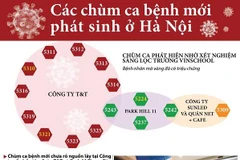 [Infographics] Chùm ca bệnh COVID-19 mới phát sinh tại Hà Nội