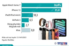 Sản phẩm của Apple được mong chờ nhất trong sự kiện ra mắt ngày 14/9