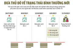 [Infographics] Đưa Thủ đô Hà Nội về trạng thái bình thường mới
