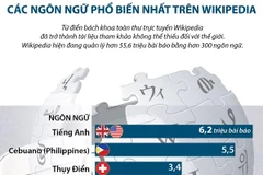 [Infographics] Các ngôn ngữ phổ biến nhất trên từ điển Wikipedia