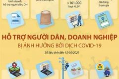 [Infographics] Hỗ trợ người dân, doanh nghiệp bị ảnh hưởng bởi dịch