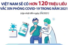 Việt Nam có hơn 120 triệu liều vắc xin phòng COVID-19 trong năm 2021