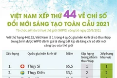 Việt Nam xếp thứ 44 về chỉ số đổi mới sáng tạo toàn cầu 2021