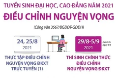 Lưu ý về việc điều chỉnh nguyện vọng tuyển sinh đại học, cao đẳng 2021