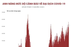 [Infographics] Anh nâng mức cảnh báo về đại dịch do biến thể Omicron