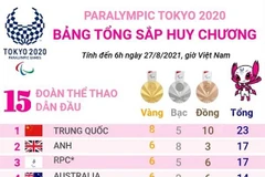 Paralympic Tokyo 2020: Trung Quốc dẫn đầu bảng tổng sắp huy chương