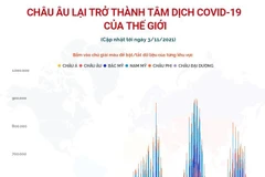 [Infographics] Châu Âu lại trở thành tâm dịch COVID-19 của thế giới