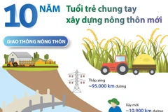 [Infographics] 10 năm tuổi trẻ chung tay xây dựng nông thôn mới