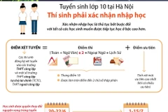 [Infographics] Tuyển sinh lớp 10: Thí sinh phải xác nhận nhập học