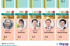 [Infographics] Ông Phạm Nhật Vượng lọt tốp 200 tỷ phú của thế giới