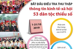 [Infographics] Thu thập thông tin kinh tế-xã hội 53 dân tộc thiểu số