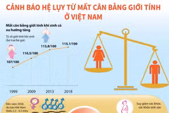 [Infographics] Cảnh báo hệ lụy từ mất cân bằng giới tính ở Việt Nam