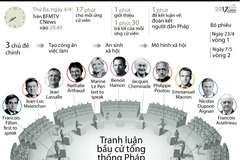 [Infographics] Tranh luận bầu cử tổng thống Pháp tập trung 3 chủ đề