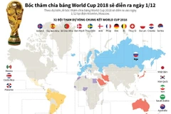 [Infographics] Bốc thăm chia bảng World Cup 2018 diễn ra ngày 1/12