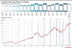 [Infographics] Sự phát triển của iPhone và Apple từ 2007 tới nay