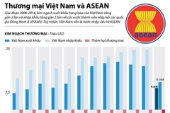 [Infographics] Việt Nam vẫn là nước nhập siêu từ ASEAN 
