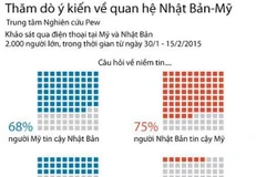 [Infographics] Người Nhật tin cậy Mỹ nhưng e ngại Trung Quốc