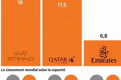 Mỹ "tố" các hãng bay vùng Vịnh cạnh tranh không lành mạnh 