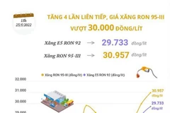 Tăng 4 lần liên tiếp, giá xăng RON 95-III vượt 30.000 đồng mỗi lít