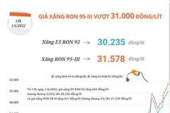 [Infographics] Giá xăng RON 95-III vượt 31.000 đồng mỗi lít