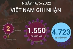 Ngày 16/5, cả nước ghi nhận 1.550 ca mắc mới COVID-19, 2 ca tử vong